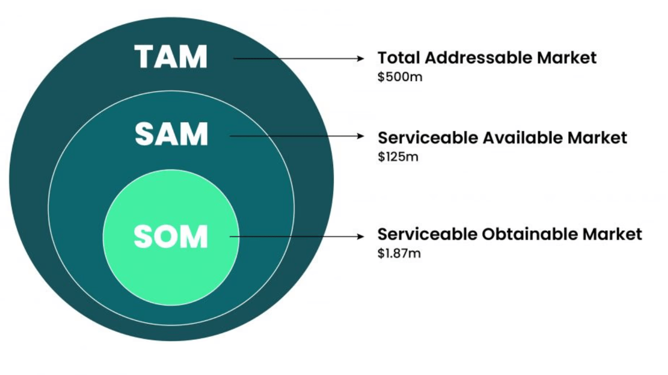 Understanding TAM, SAM, and SOM: Key Concepts in Market Analysis